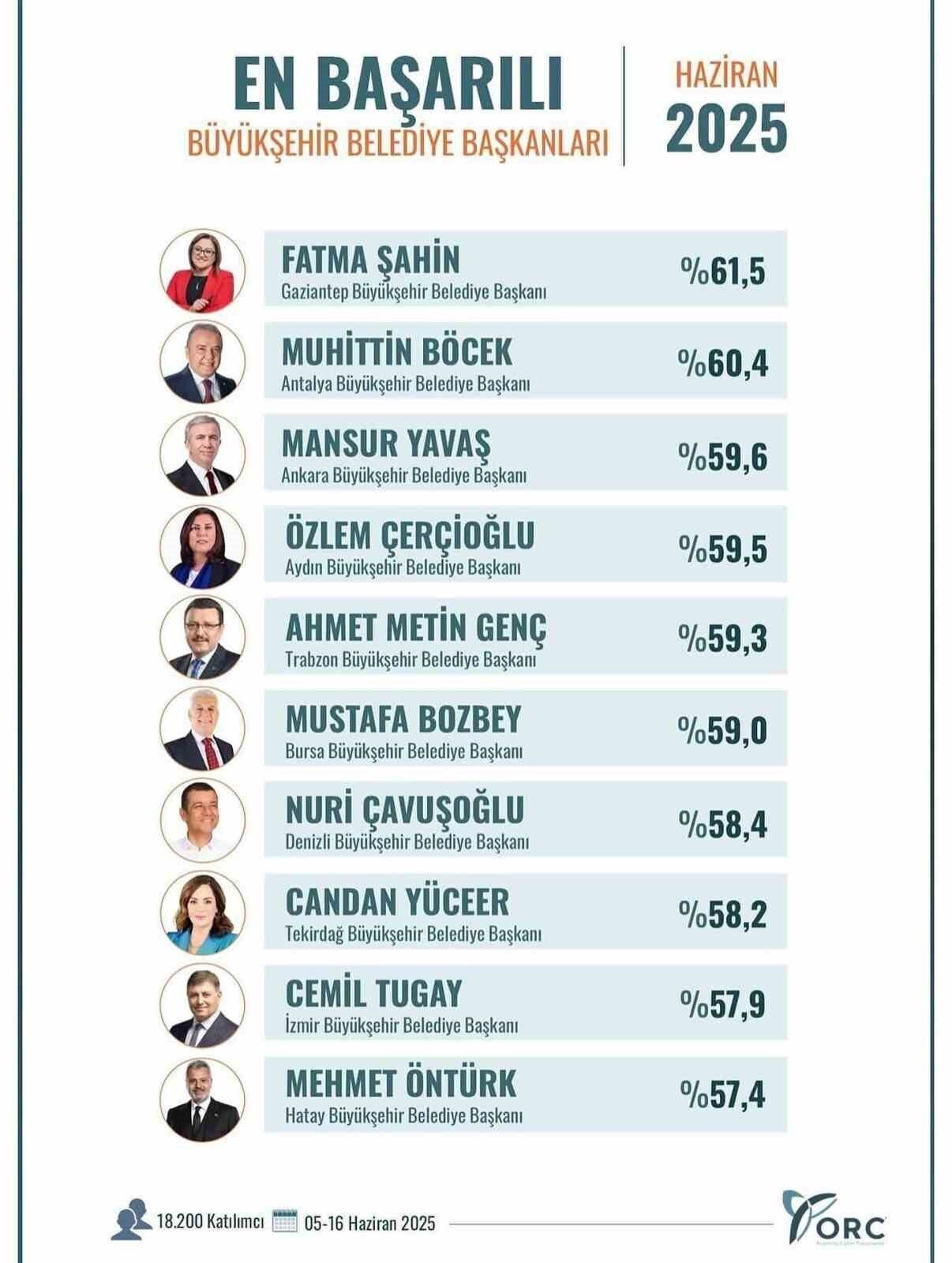 Başkan Böcek, Türkiye’nin en başarılı ikinci belediye başkanı seçildi