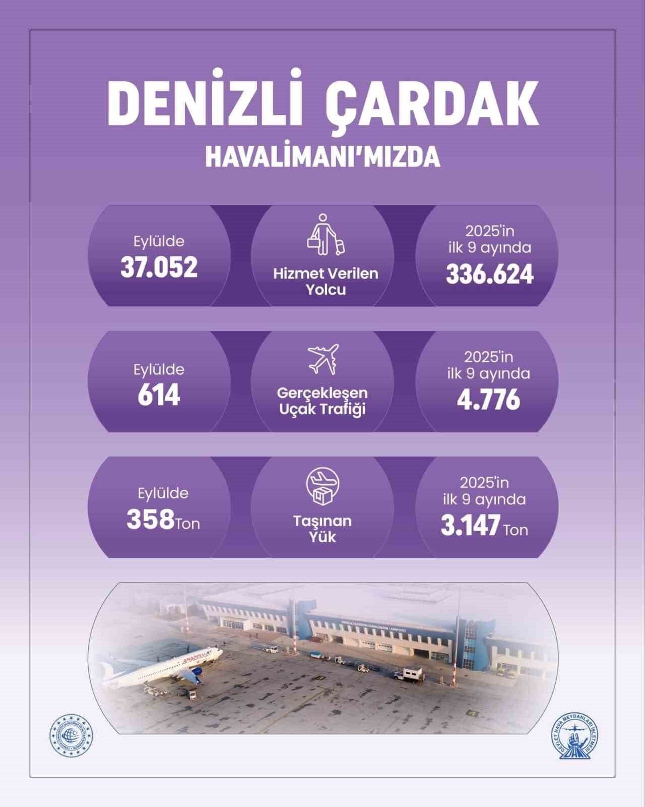 Denizli Çardak Havalimanı 9 ayda 336 bin yolcuya hizmet verdi Denizli Çardak Havalimanı 9 ayda 336 bin yolcuya hizmet verdi